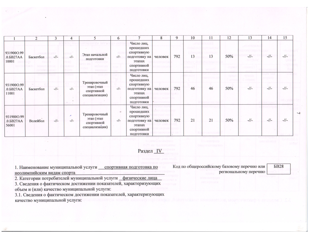 Отчет о результатах деятельности государственного (муниципального) учреждения за 2023 год МАУДО СШ №2-09.png